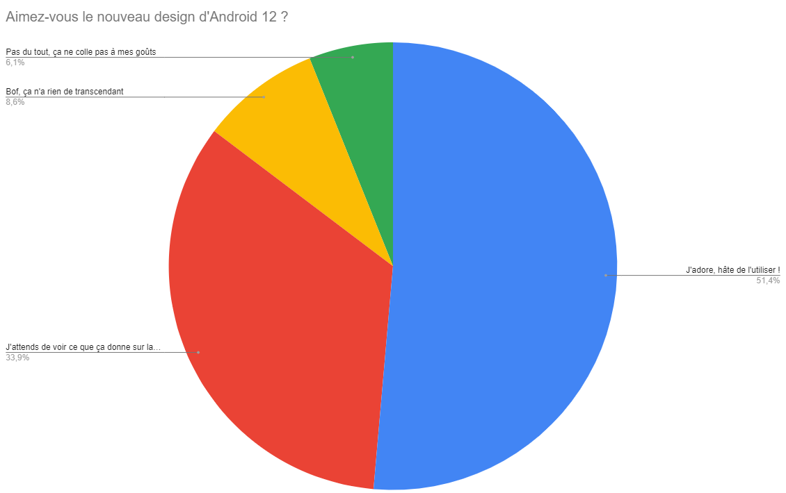 Android 12 : son nouveau design Material You est très à votre goût