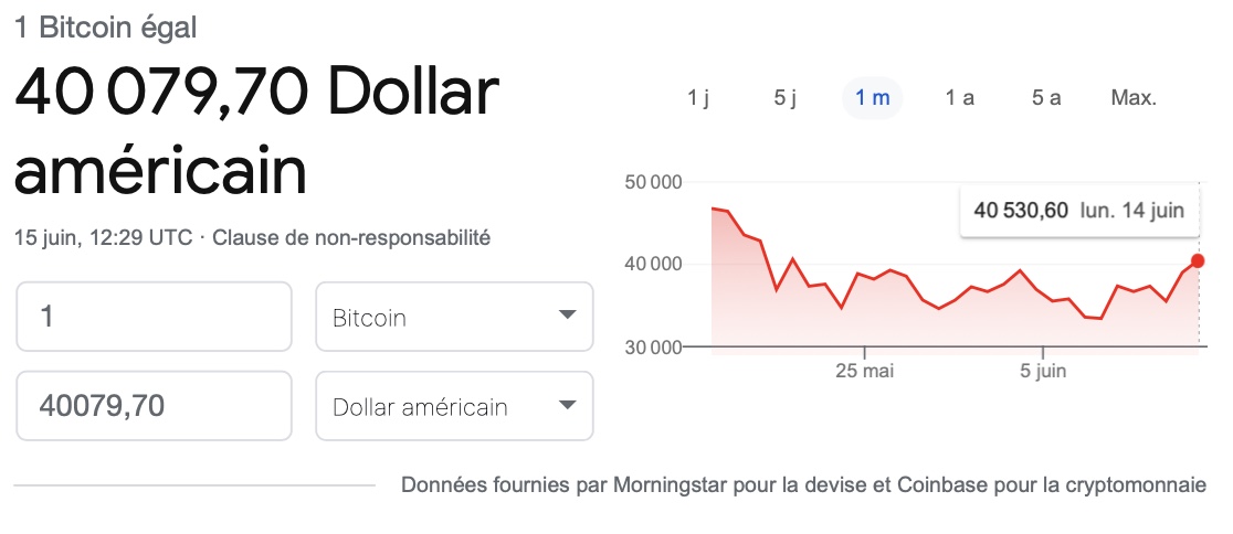 La valeur du Bitcoin a atteint les 40 530 dollars ce lundi, avant de redescendre un peu