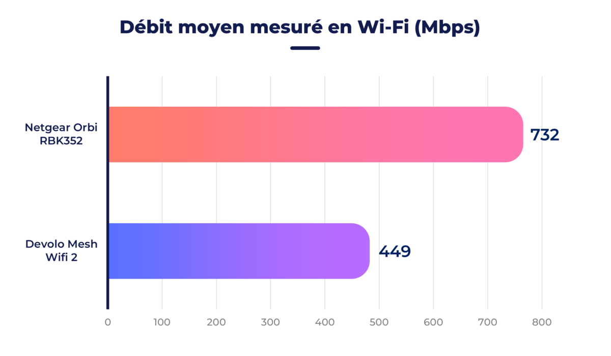 Netgear Orbi RBK352 vs Devolo Mesh Wifi 2