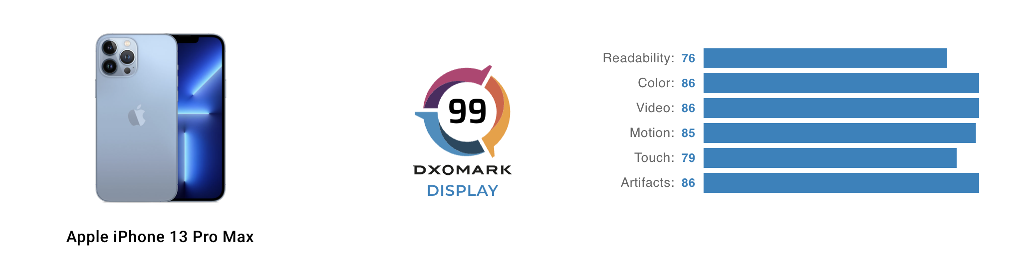 Ça se confirme : l'écran de l'iPhone 13 Pro Max est le meilleur du marché  selon DXOMARK aussi