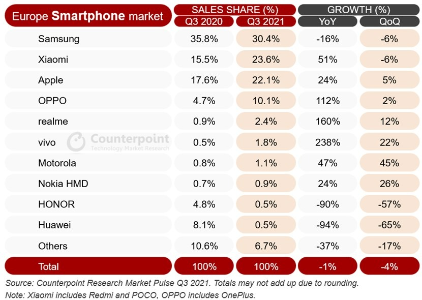 Le top 10 des marques de smartphones en Europe