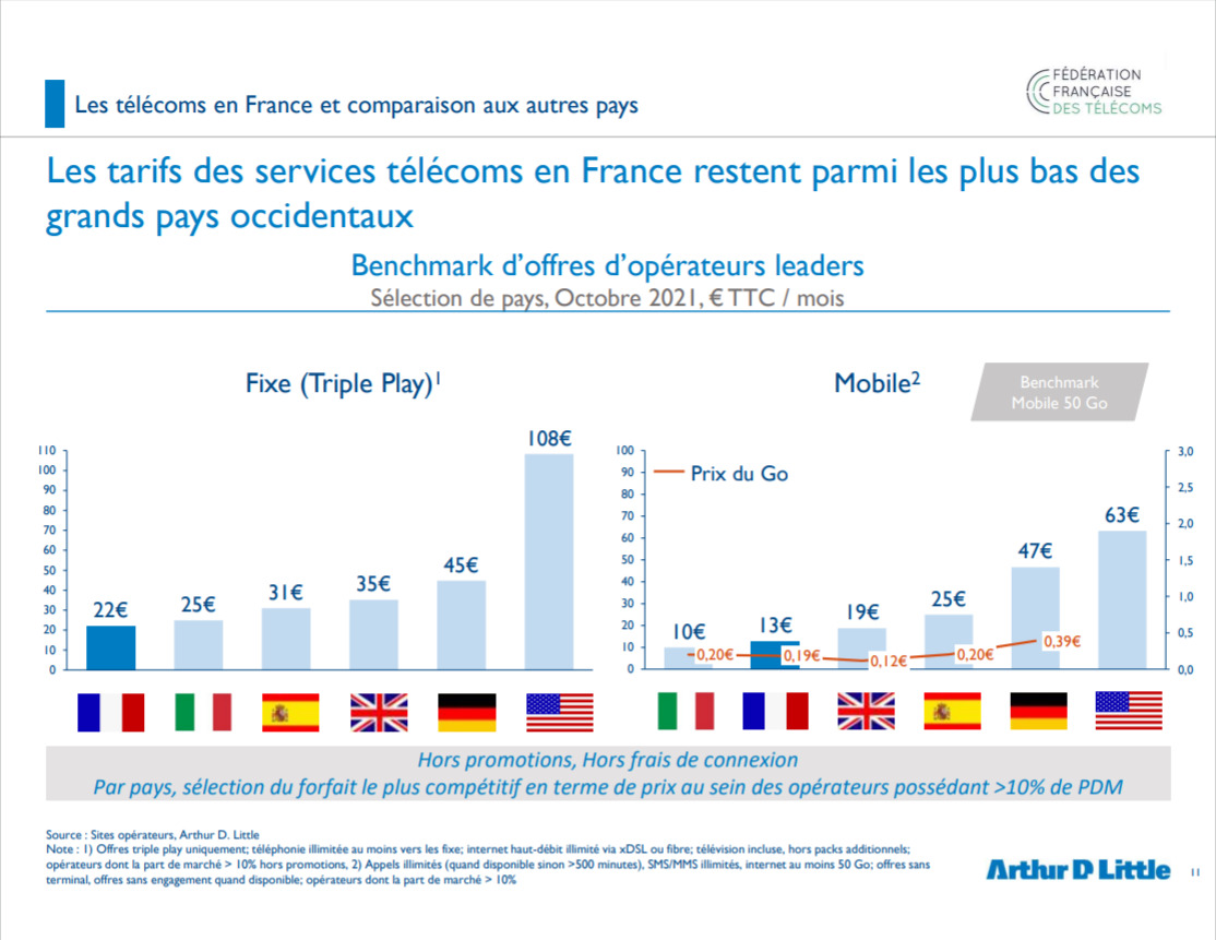 Le prix des abonnements fixes et mobiles en France est relativement bas par rapport à d’autres pays