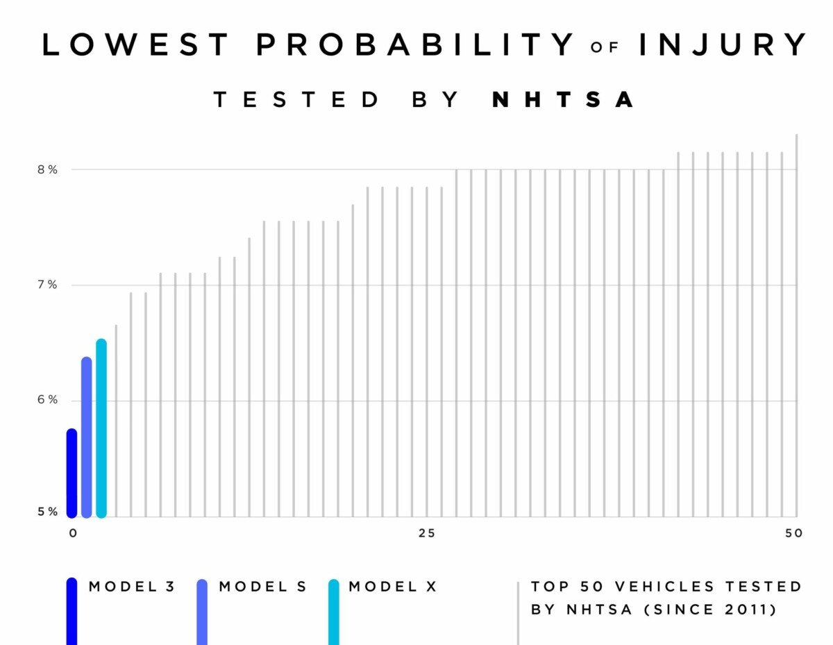 Les véhicules ayant la plus faible probabilité de blessure des occupants