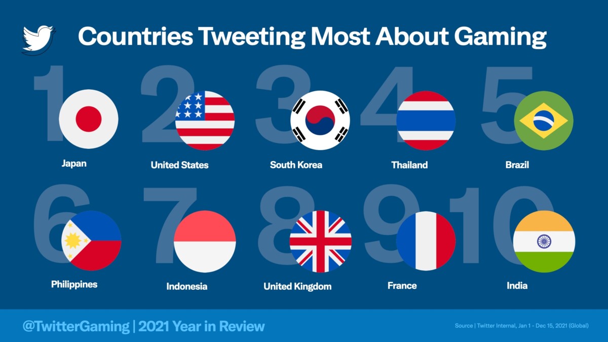 Le classement des pays générant le plus de conversations autour du jeu vidéo