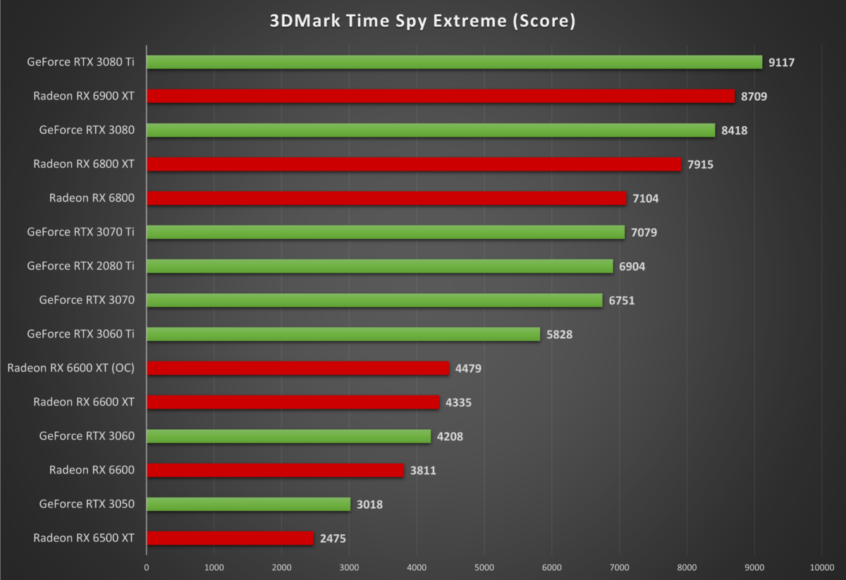 Nvidia GeForce RTX 3050 review: The importance of the RTX brand