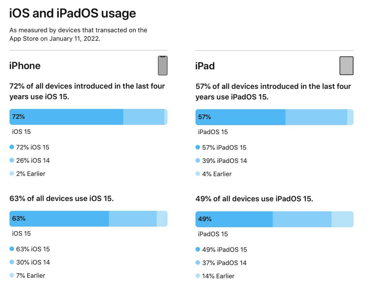 L’adoption d’iOS 15 sur iPhone est moins bon que pour iOS 14