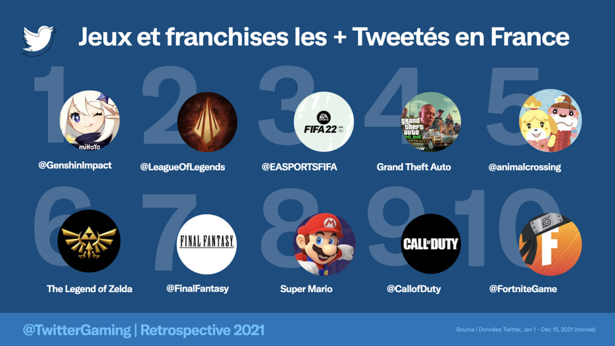 Top 10 des jeux les plus tweetés en France en 2021