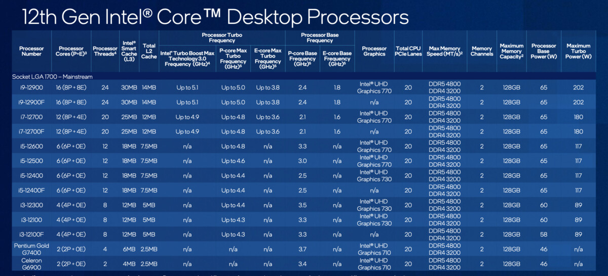 Intel Alder Lake : 22 nouveaux processeurs pour PC fixes et trois chipsets plus abordables