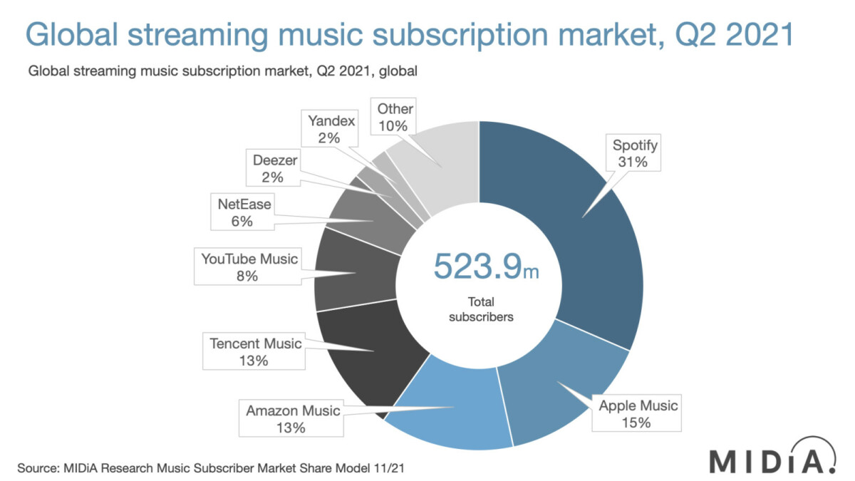 Le marché mondial du streaming musical payant fin 2021