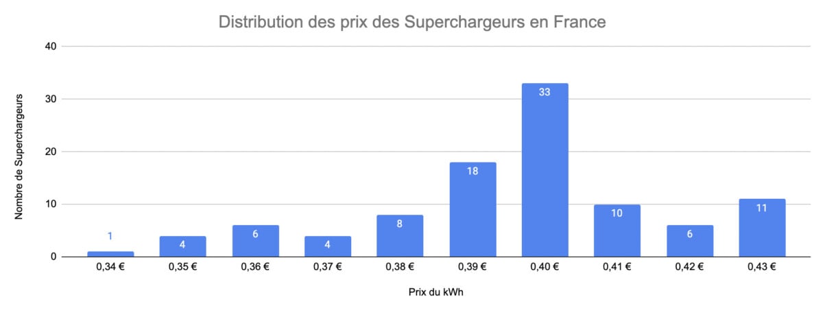 The prices of Tesla Superchargers in France
