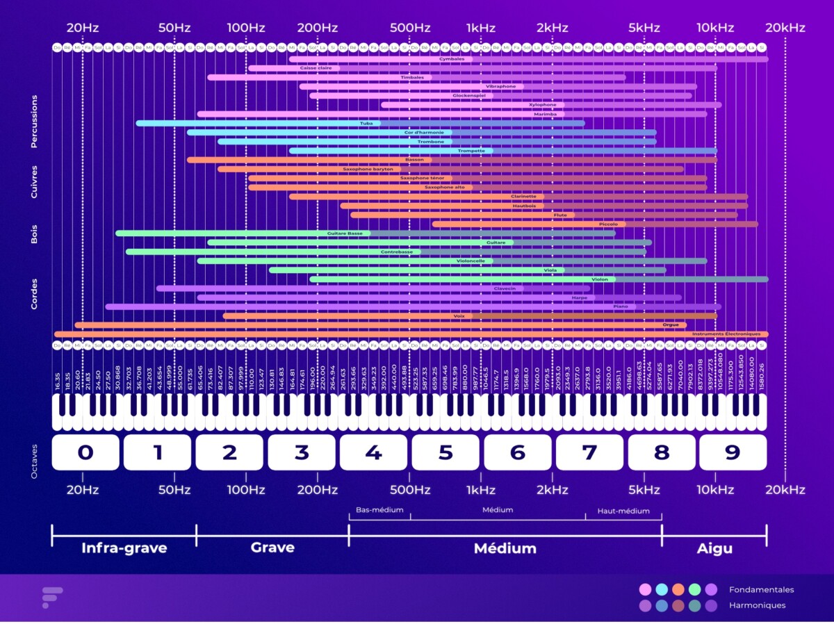 The frequencies used for different instruments, from 20 to 2000 Hz