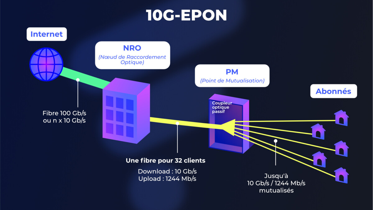 10G-EPON fiber network