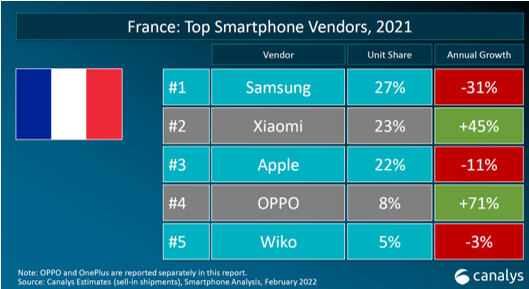 Top 5 de Canalys pour le marché des smartphones en France en 2021