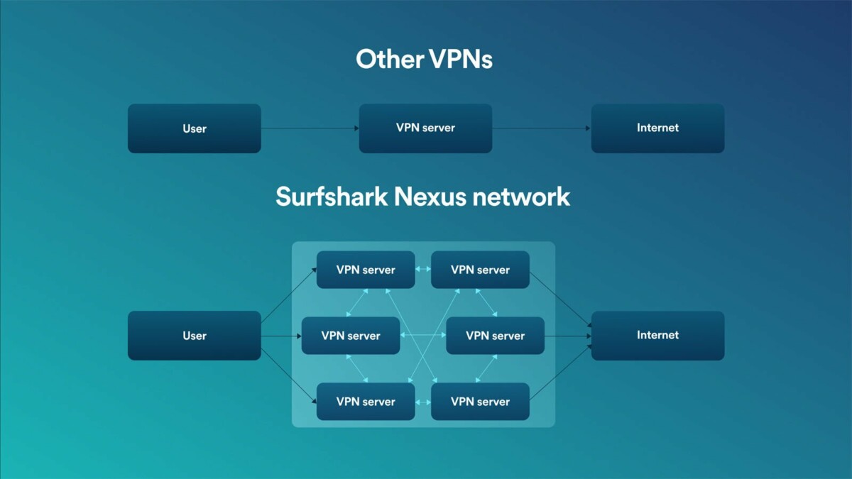 With Nexus, Surfshark puts another layer of security in its VPN