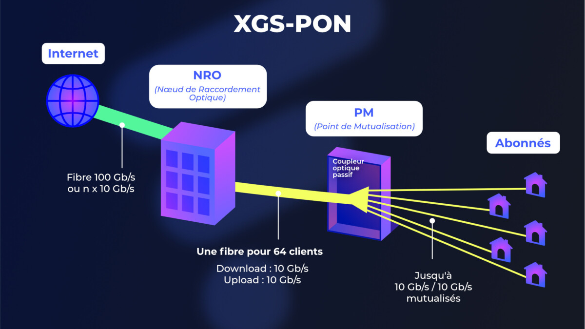 XGS-PON fiber network
