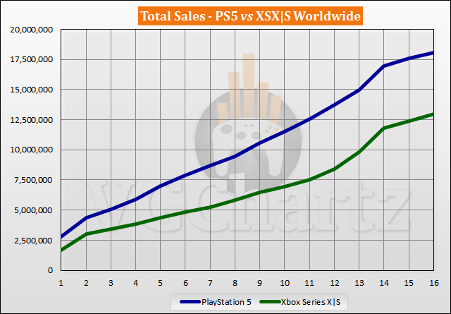 Comparaison des ventes de PS5 et Xbox Series X|S