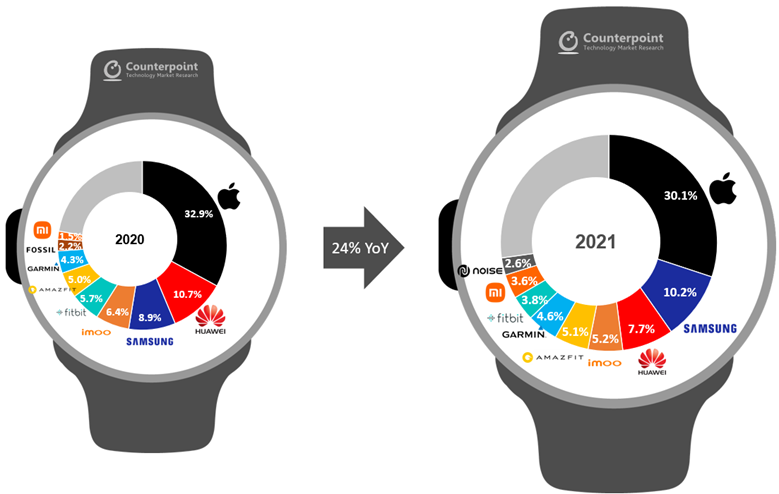 L'évolution du marché des montres connectées entre 2020 et 2021