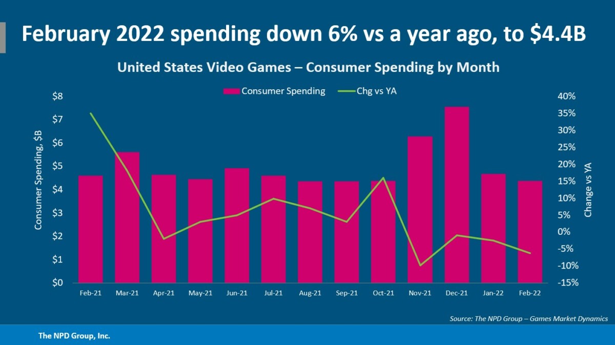 Revenus de la vente de consoles et jeux depuis un an aux États-Unis