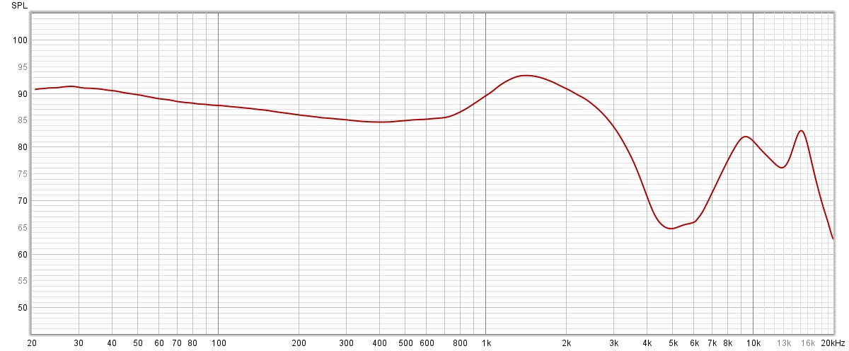 La courbe de réponse en fréquence des Sennheiser Momentum True Wireless 3