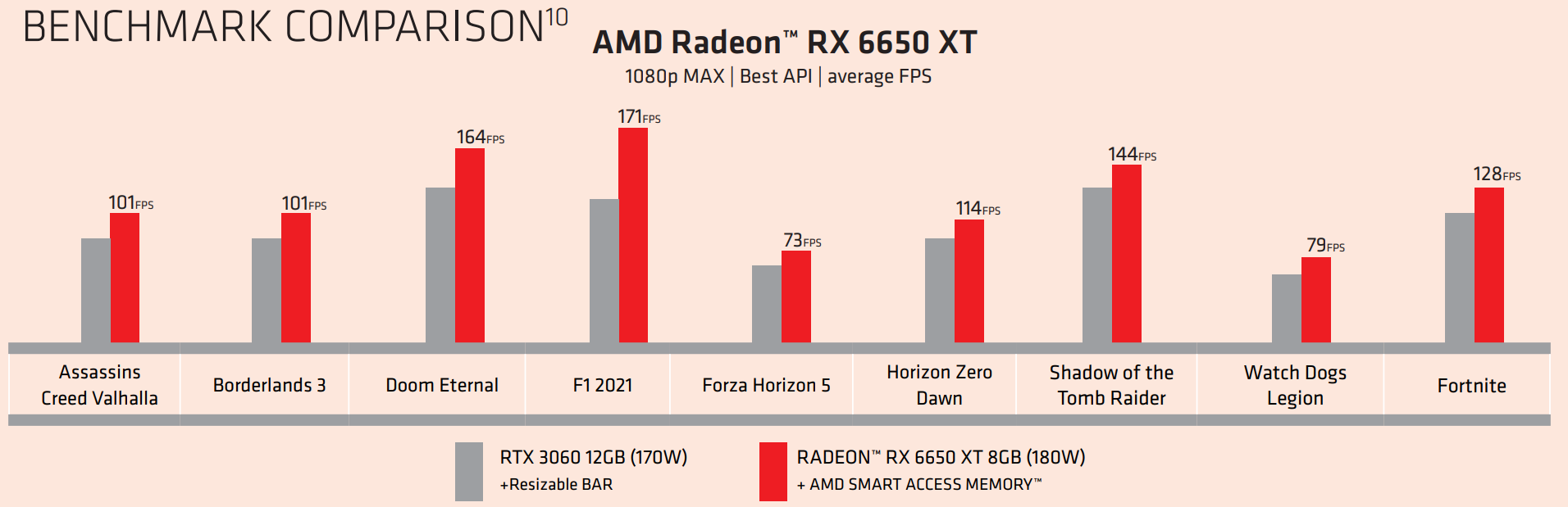 Radeon RX 6950 XT, RX 6750 XT et RX 6650 XT, tous les détails dont les prix  ! - GinjFo