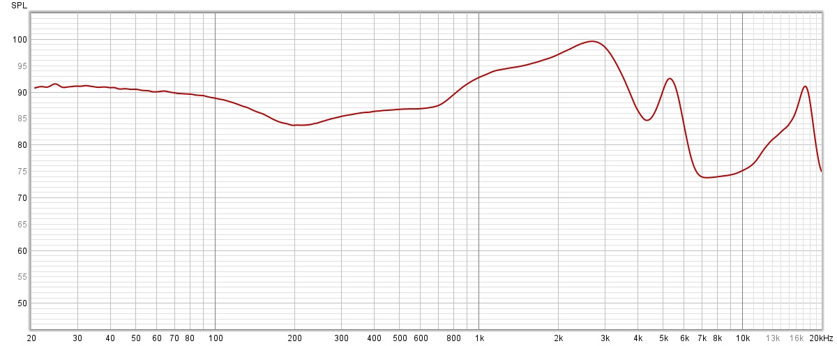 La courbe de réponse en fréquence des Realme Buds Air 3