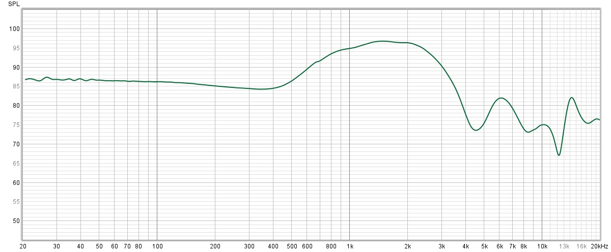 La courbe de réponse en fréquence des Sony LinkBuds S met l'accent sur les médiums entre 1000 et 2000 Hz