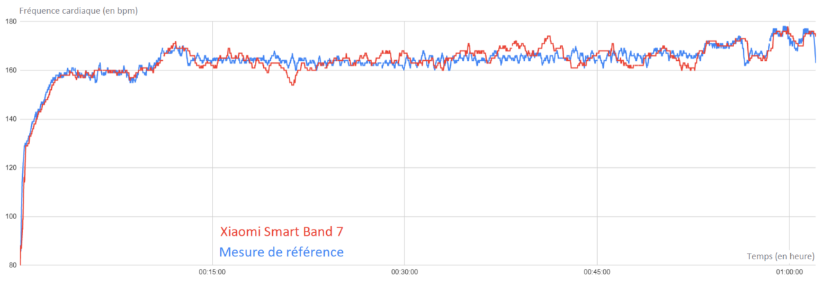 La courbe de fréquence cardiaque du Xiaomi Smart Band 7