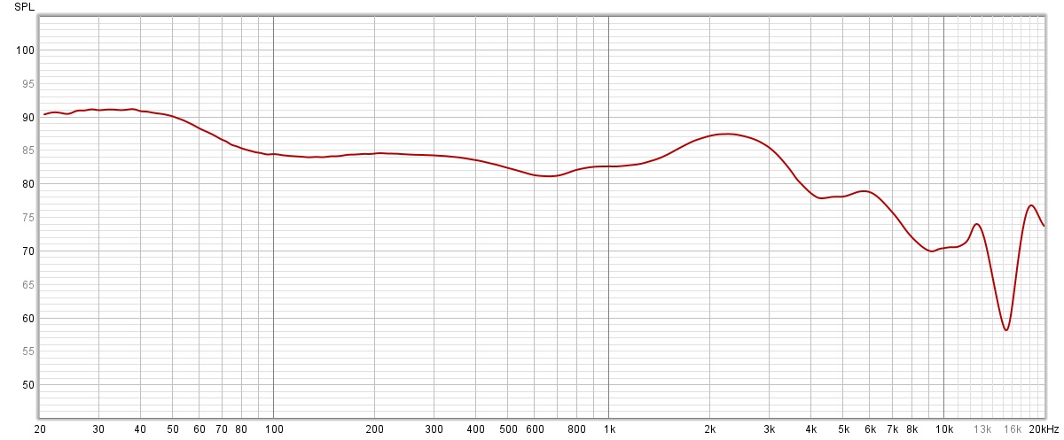 La courbe de réponse en fréquence des Google Pixel Buds Pro