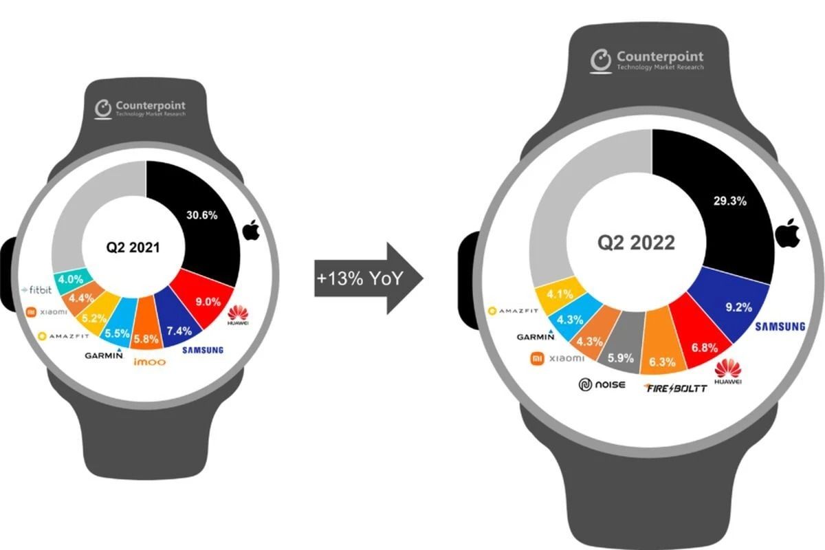 L'évolution du marché des montres et bracelets connectés