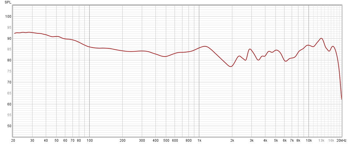 La courbe de réponse en fréquence du Sennheiser Momentum 4 Wireless