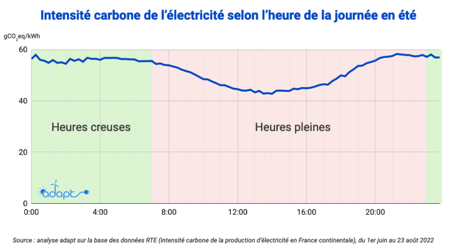 Prix de l’électricité les heures creuses sontelles intéressantes