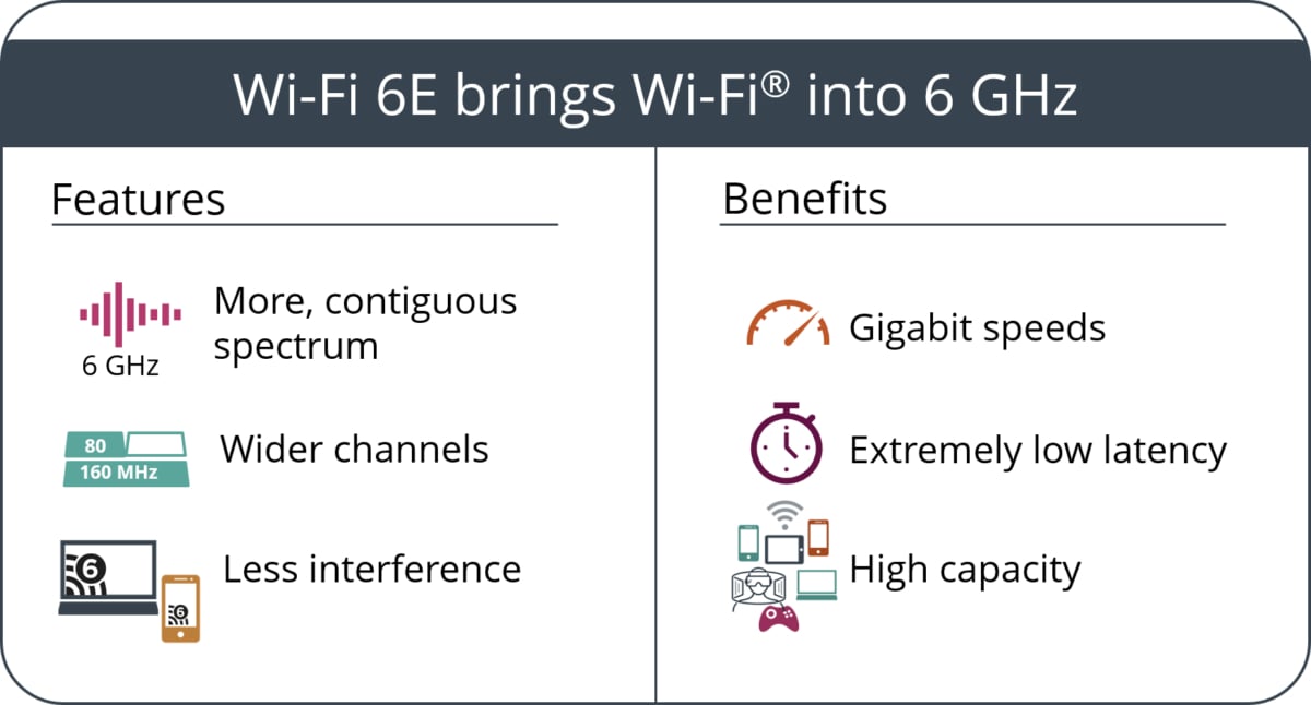 WiFi 6, WiFi 6E : qu'est ce que c'est et à quoi ça sert ?