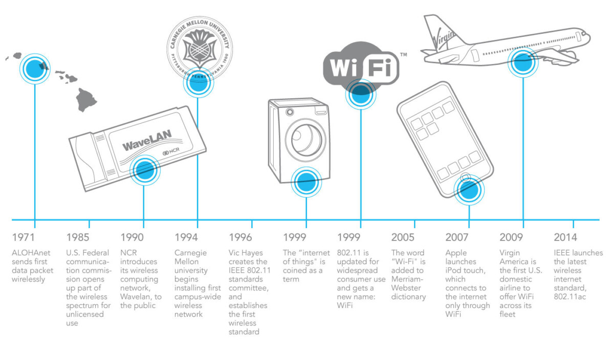 Dossier Wi-Fi 6E - Historique du Wi-Fi