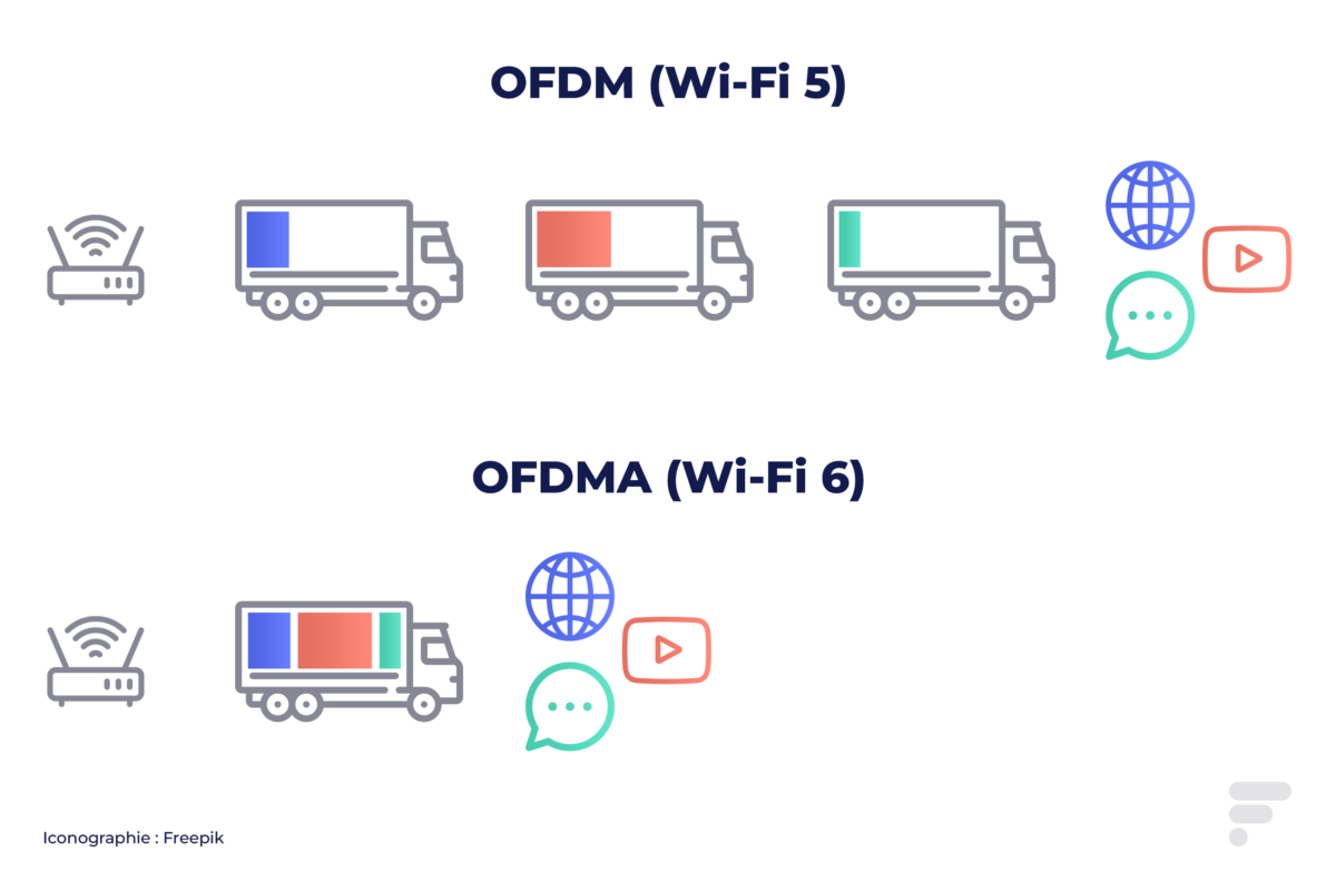 Dossier Wi-Fi 6E - Principe de l'OFDMA