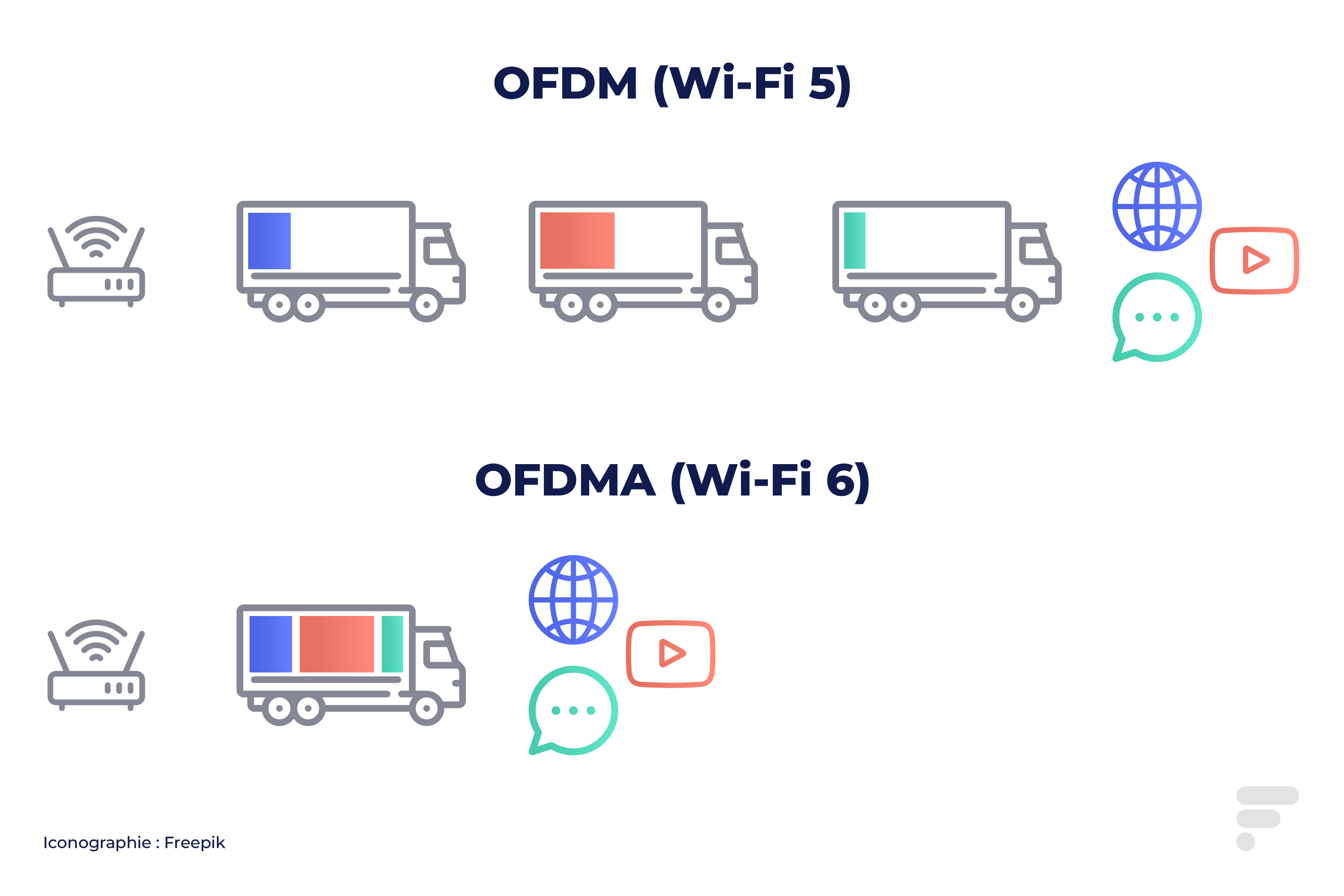 WiFi 5 vs WiFi 6 : quelle est la différence ?