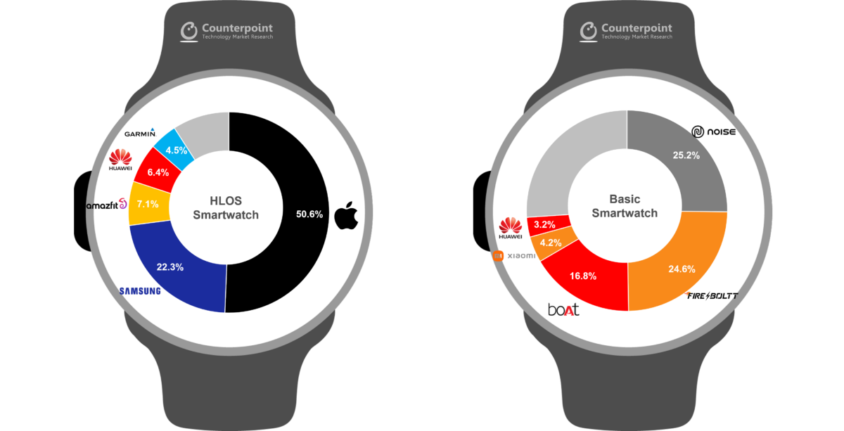 Les parts de marché des différents constructeurs de montres connectées au 3e trimestre 2022