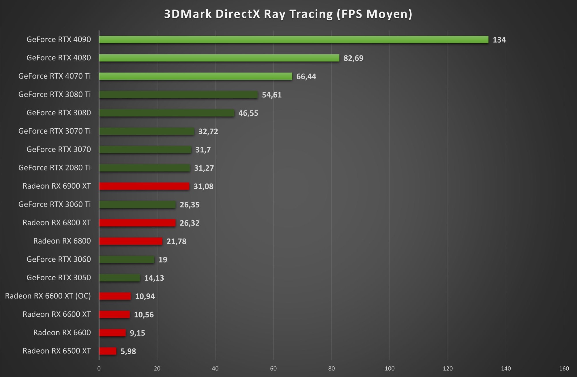 Test Nvidia GeForce RTX 4070 : notre avis complet - - Frandroid