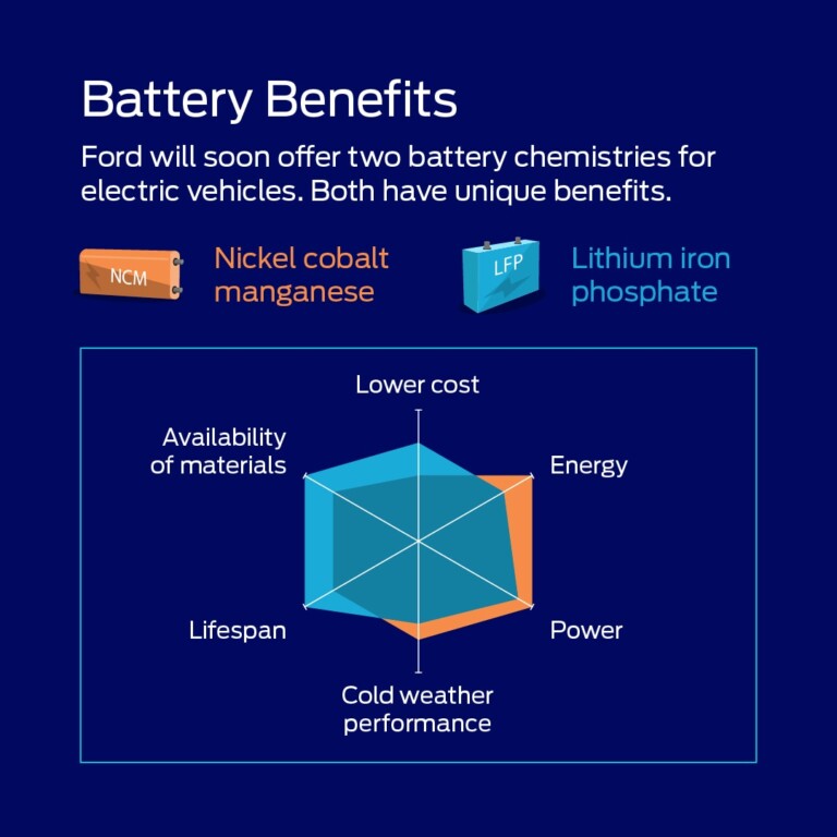 Voitures électriques : Voici Les Différentes Technologies De Batteries ...