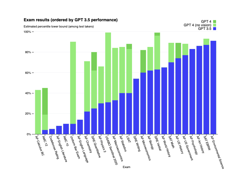 Gpt 4