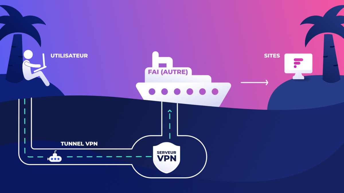 When you use a VPN, your data goes through a tunnel that encrypts it before it arrives at the server.