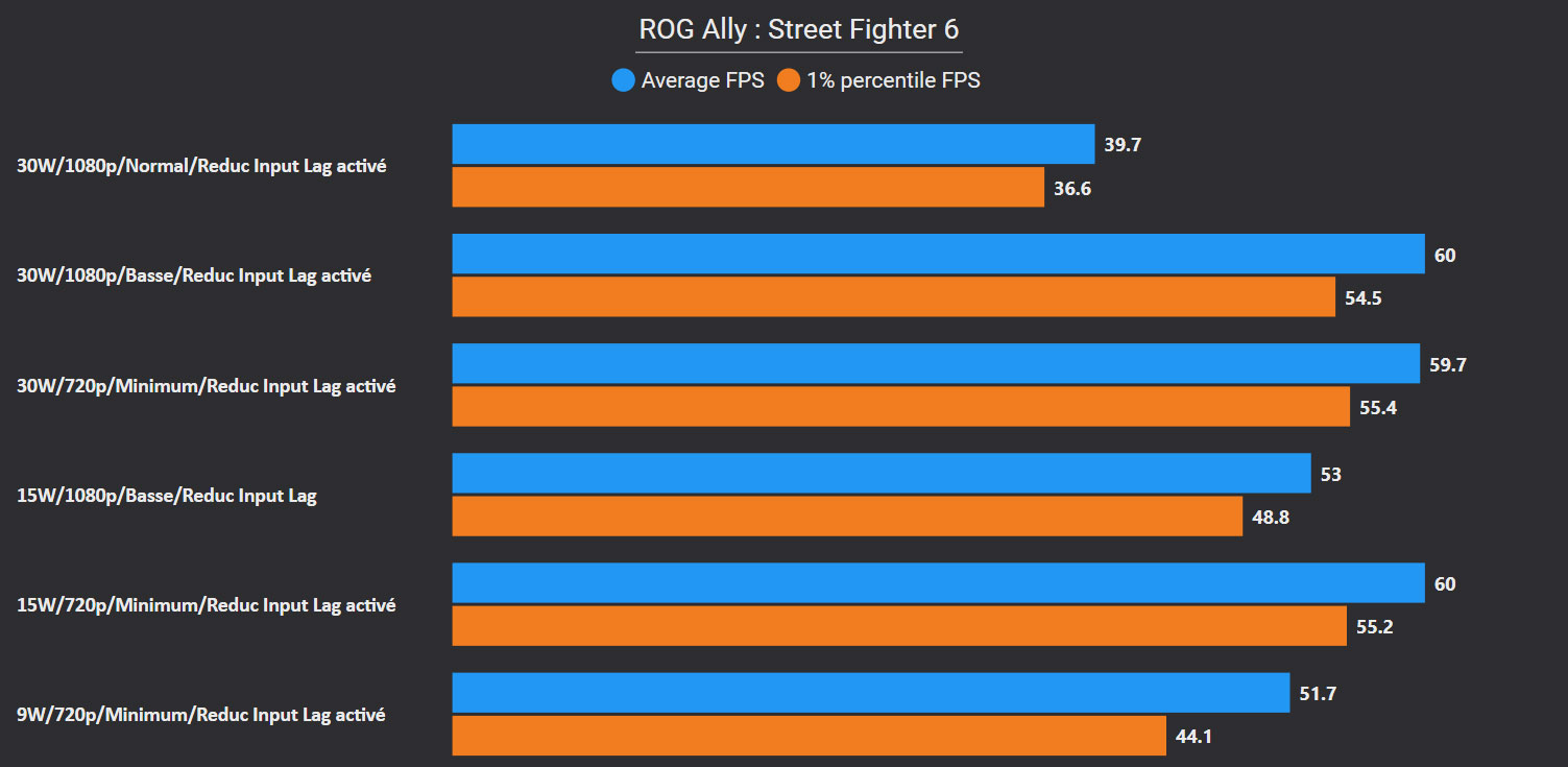 L'Asus ROG Ally fait enfin presque jeu égal avec le Steam Deck niveau prix