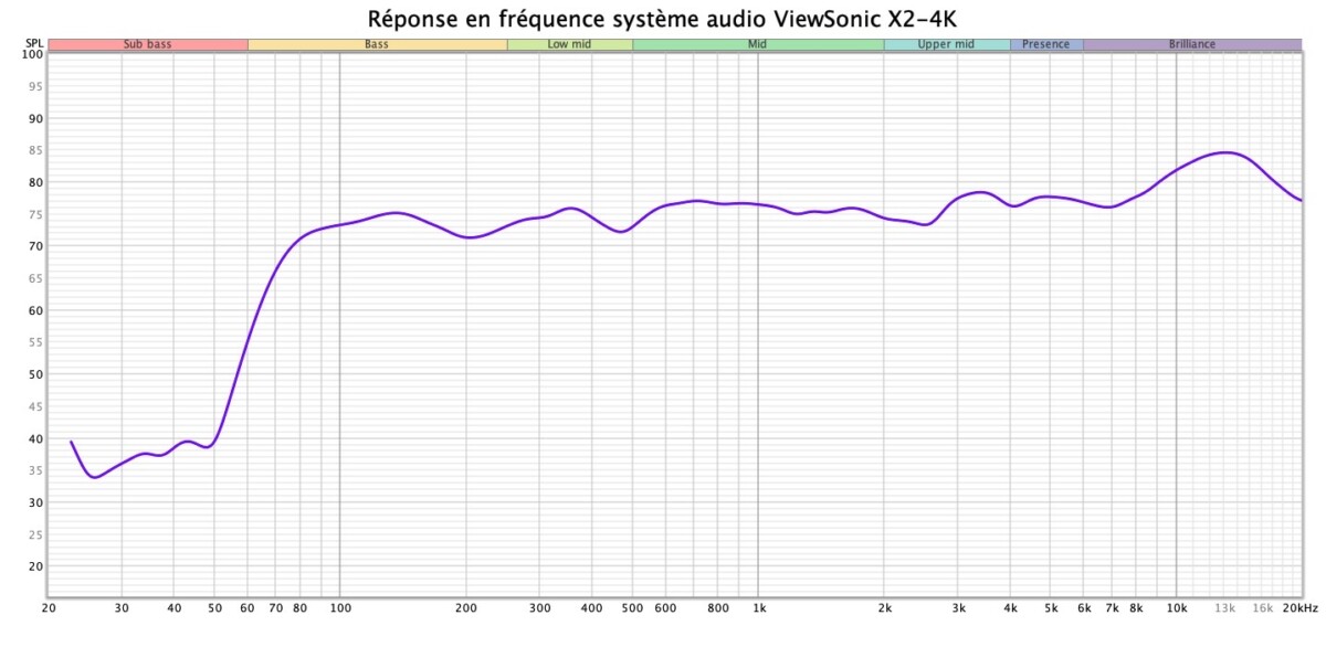 Courbe de réponse des haut-parleurs du ViewSonic X2-4K