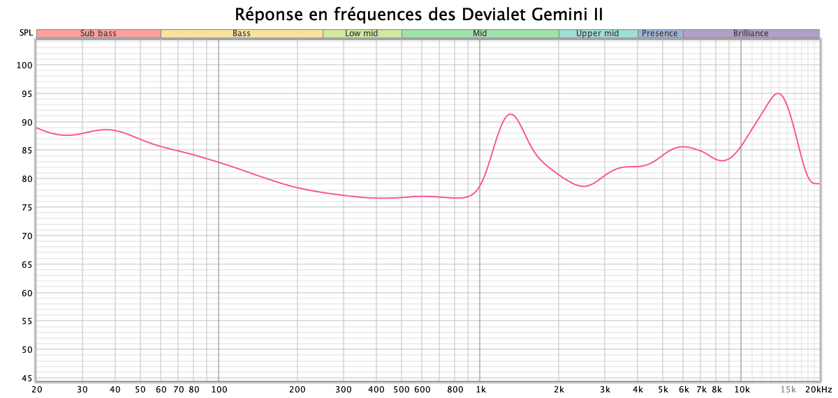 Test Devialet Gemini II, le son à la française