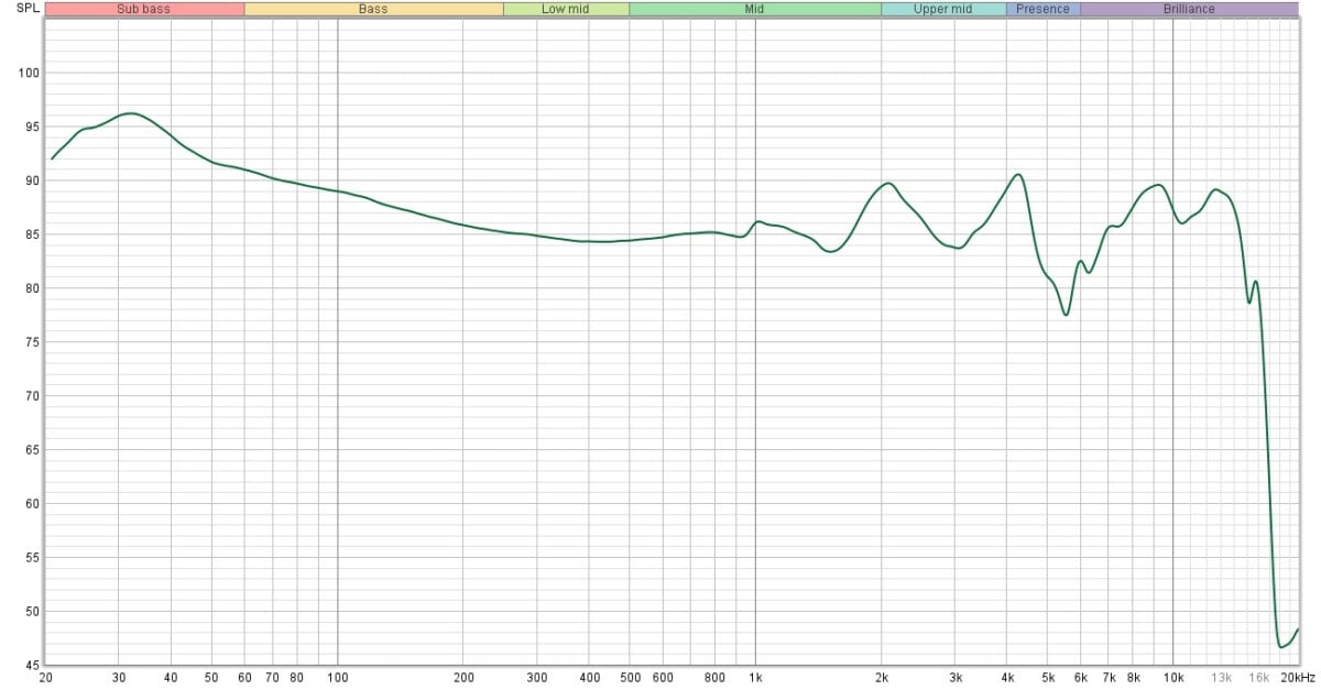 La courbe de réponse en fréquence du Bose QuietComfort Ultra Headphones