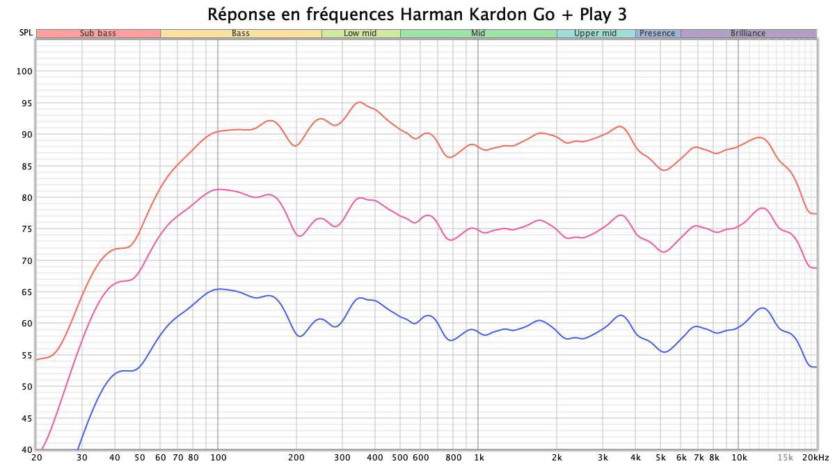 Harman Kardon Go + Play 3