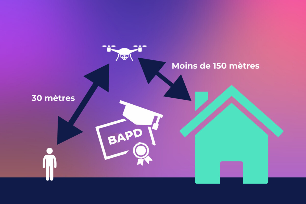 Le BAPD permet de voler jusqu'à 30 mètres des personnes et à moins de 150 mètres des bâtiments