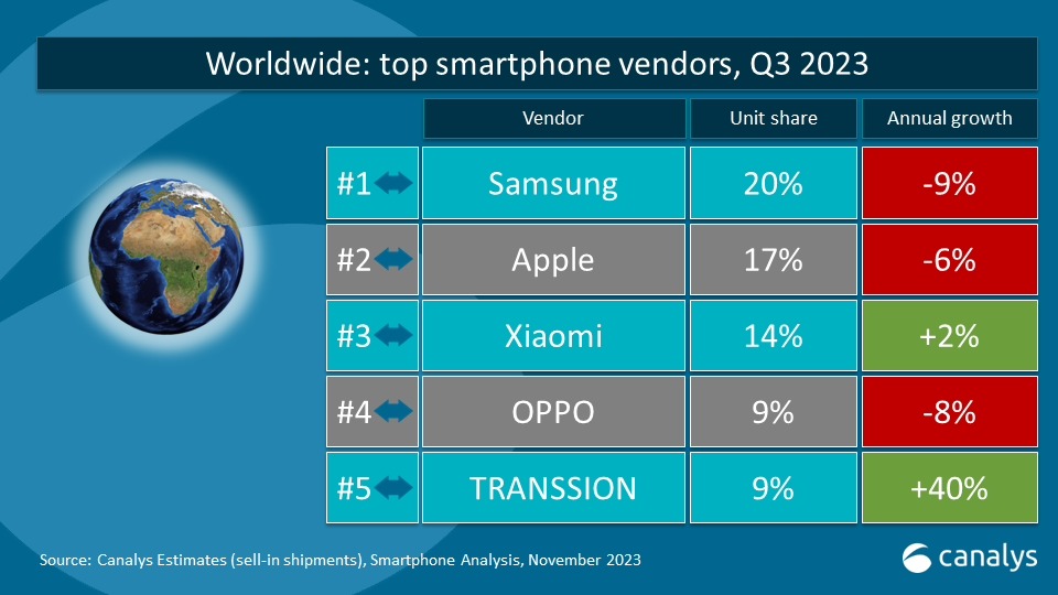 Après Apple, Samsung fait face à une redoutable marque de smartphones