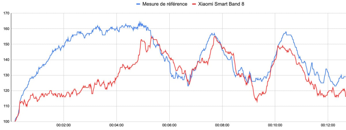 Test mesure fréquence cardiaque Xiaomi Smart Band 8