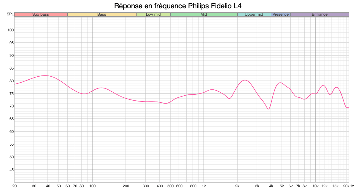 Test Philips Fidelio L4