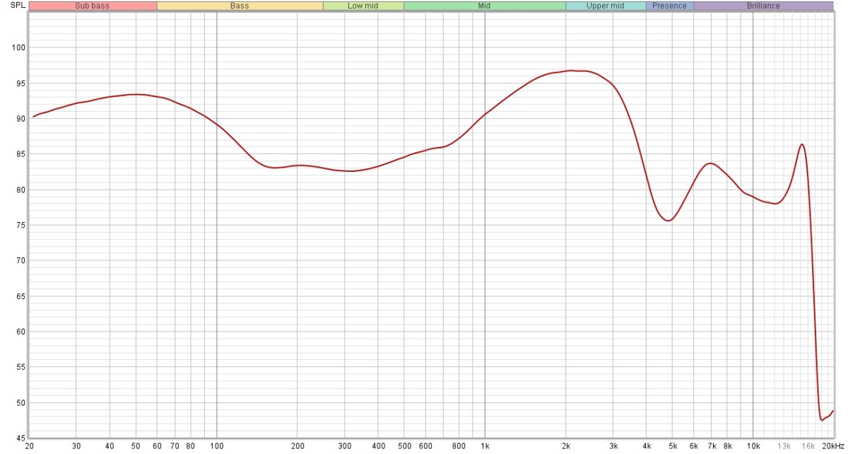 La courbe de réponse en fréquence des CMF Buds Pro